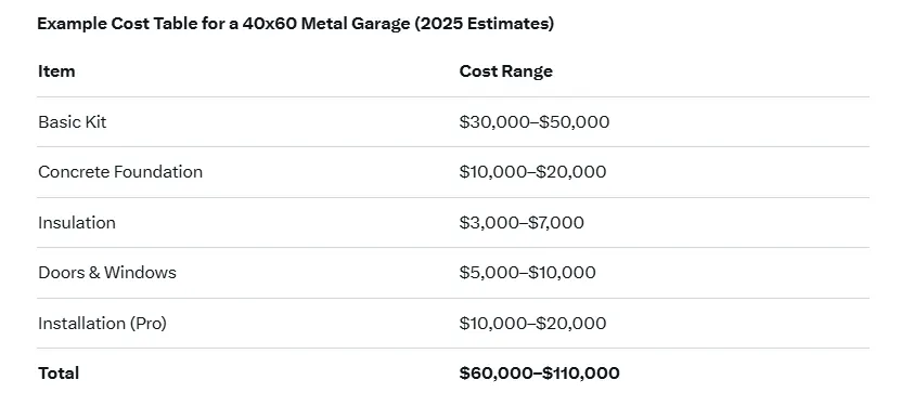 ExampleCostTablefora40x60MetalGarage2025Estimates