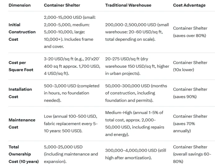The-cost-of-different-schemes